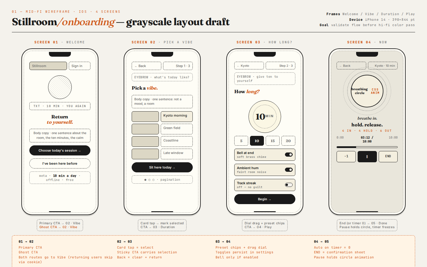 Stillroom mid-fi wireframe with 4 iOS frames and annotations