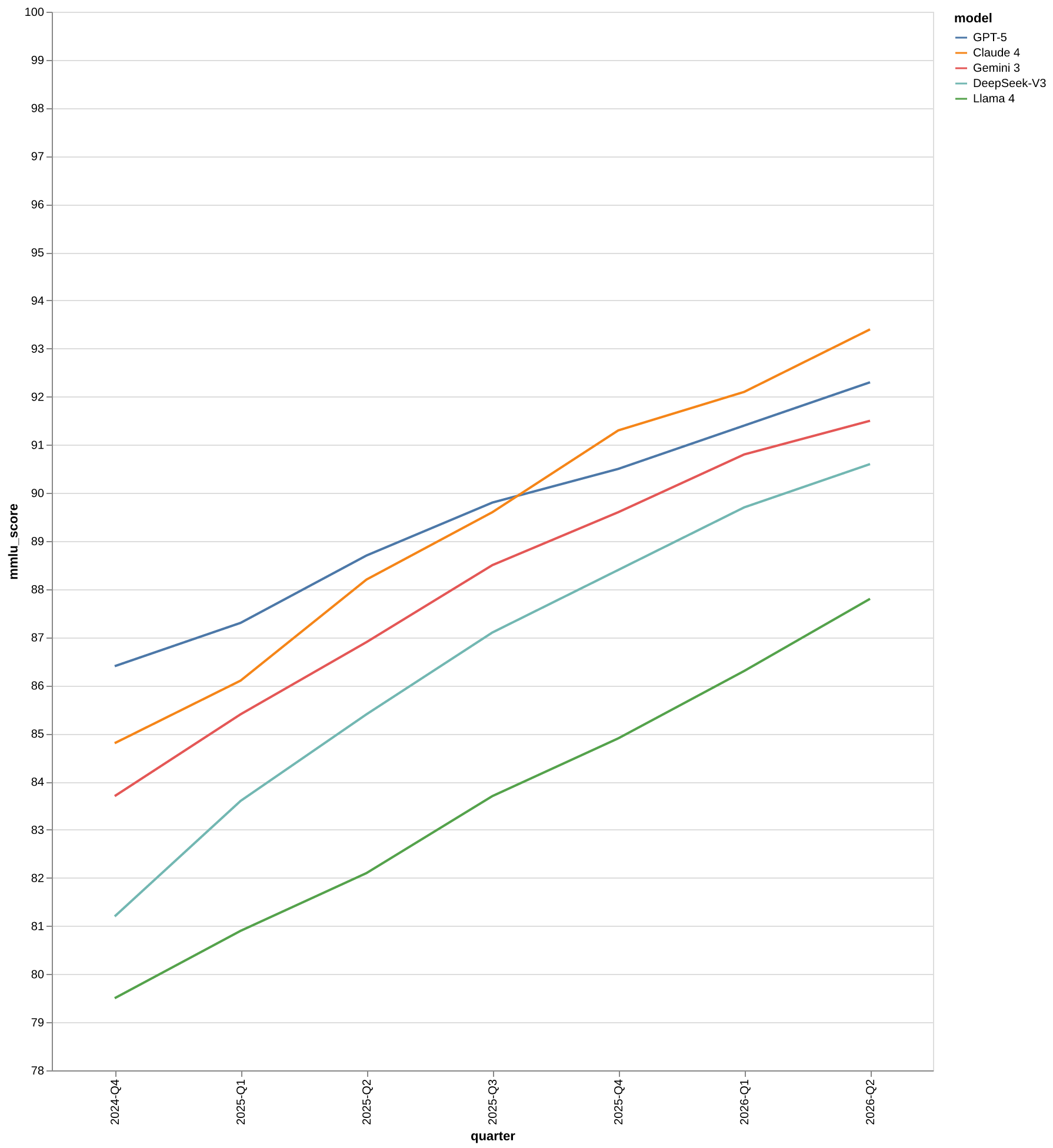 Publication-grade line chart of MMLU quarterly scores across five AI models
