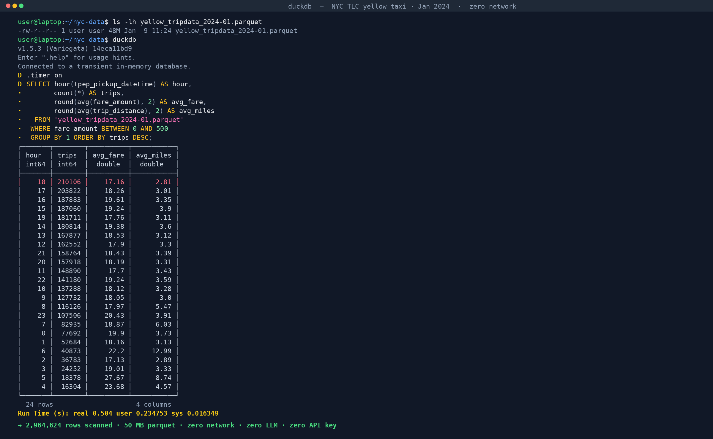 terminal screenshot of duckdb running SELECT hour, count, avg_fare on yellow_tripdata_2024-01.parquet, returning 24 rows with Run Time 0.504 s